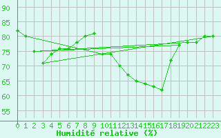 Courbe de l'humidit relative pour Saint-Sorlin-en-Valloire (26)