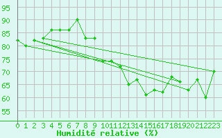 Courbe de l'humidit relative pour Pully-Lausanne (Sw)