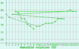 Courbe de l'humidit relative pour Cap Pertusato (2A)