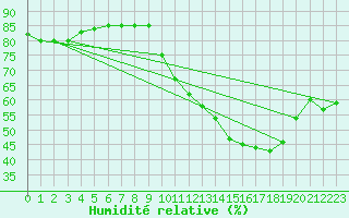 Courbe de l'humidit relative pour Saint-Sorlin-en-Valloire (26)