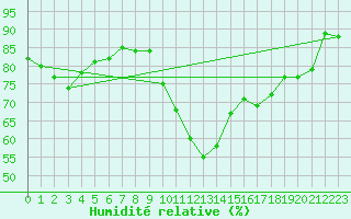 Courbe de l'humidit relative pour Pau (64)