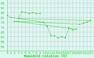 Courbe de l'humidit relative pour Sain-Bel (69)