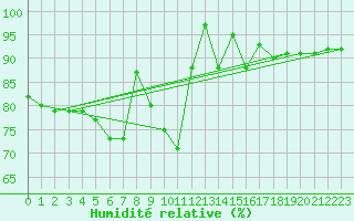 Courbe de l'humidit relative pour Waldmunchen