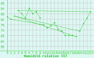 Courbe de l'humidit relative pour Saint-Girons (09)