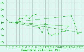 Courbe de l'humidit relative pour Cerisiers (89)
