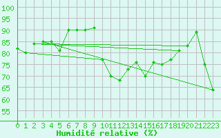 Courbe de l'humidit relative pour Ploumanac'h (22)
