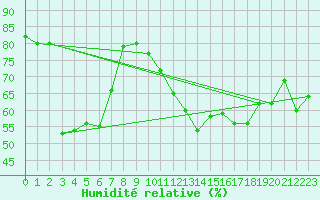 Courbe de l'humidit relative pour Beaucroissant (38)