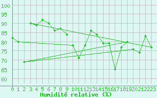 Courbe de l'humidit relative pour Ile d'Yeu - Saint-Sauveur (85)