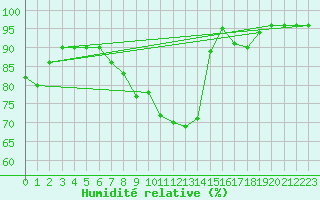 Courbe de l'humidit relative pour Bulson (08)