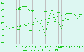 Courbe de l'humidit relative pour Quimper (29)