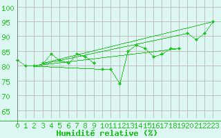 Courbe de l'humidit relative pour Cap Pertusato (2A)