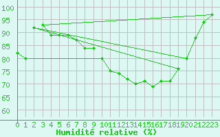 Courbe de l'humidit relative pour Herstmonceux (UK)
