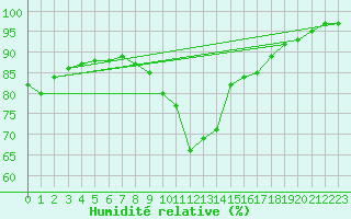 Courbe de l'humidit relative pour Bruxelles (Be)