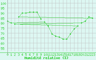 Courbe de l'humidit relative pour Lagny-sur-Marne (77)
