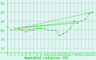 Courbe de l'humidit relative pour Millau (12)