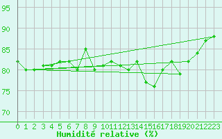 Courbe de l'humidit relative pour Gruissan (11)