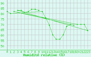 Courbe de l'humidit relative pour Saint-Vran (05)