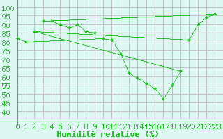 Courbe de l'humidit relative pour Charleville-Mzires (08)