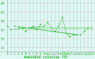Courbe de l'humidit relative pour Sunne