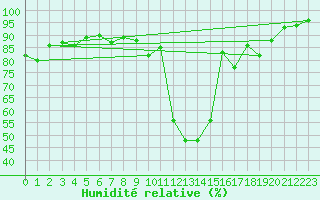 Courbe de l'humidit relative pour Rheinfelden