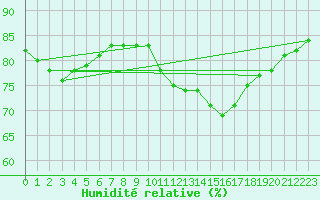 Courbe de l'humidit relative pour Amur (79)