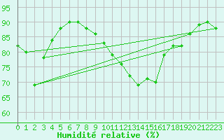 Courbe de l'humidit relative pour Cap Pertusato (2A)