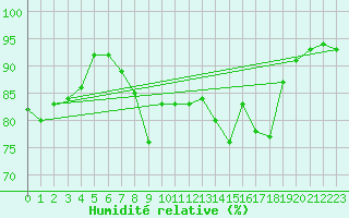 Courbe de l'humidit relative pour Chivenor