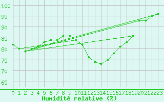 Courbe de l'humidit relative pour Rouen (76)
