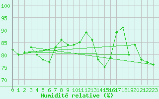 Courbe de l'humidit relative pour Cernay-la-Ville (78)
