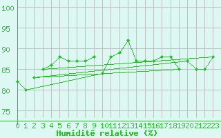 Courbe de l'humidit relative pour Clermont de l'Oise (60)