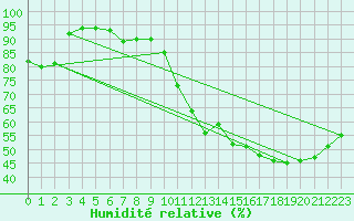 Courbe de l'humidit relative pour Le Bourget (93)