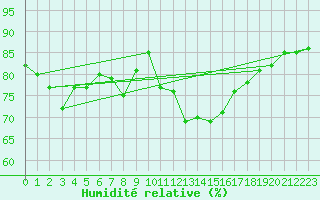 Courbe de l'humidit relative pour Le Luc (83)