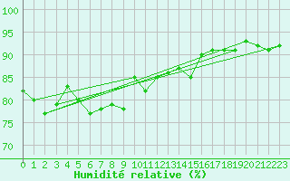 Courbe de l'humidit relative pour Finsevatn