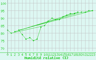 Courbe de l'humidit relative pour Bourg-Saint-Maurice (73)