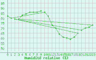 Courbe de l'humidit relative pour Sainte-Menehould (51)