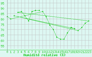 Courbe de l'humidit relative pour Beitem (Be)