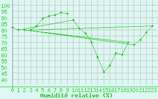 Courbe de l'humidit relative pour Bordeaux (33)