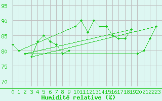 Courbe de l'humidit relative pour Montpellier (34)