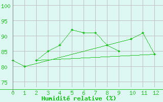 Courbe de l'humidit relative pour Frankfurt/Main-Weste