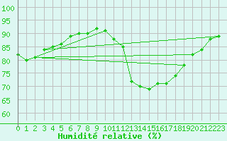 Courbe de l'humidit relative pour Valentia Observatory