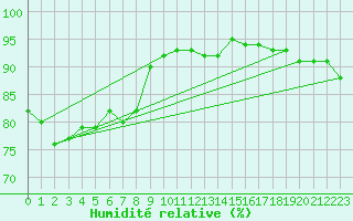 Courbe de l'humidit relative pour Ustka