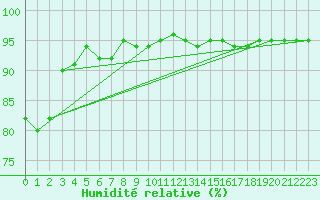Courbe de l'humidit relative pour Rmering-ls-Puttelange (57)