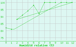 Courbe de l'humidit relative pour Terrace, B. C.