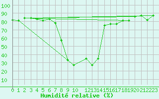 Courbe de l'humidit relative pour Pitztaler Gletscher