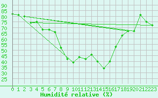 Courbe de l'humidit relative pour Engelberg