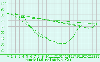 Courbe de l'humidit relative pour Klettwitz