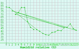 Courbe de l'humidit relative pour Rauris