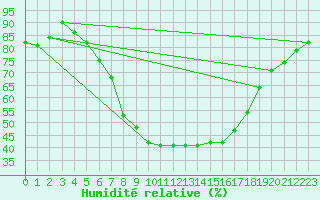 Courbe de l'humidit relative pour Krangede