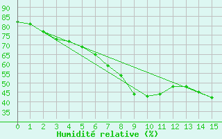 Courbe de l'humidit relative pour Sfintu Gheorghe
