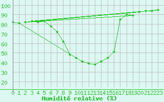 Courbe de l'humidit relative pour Langnau